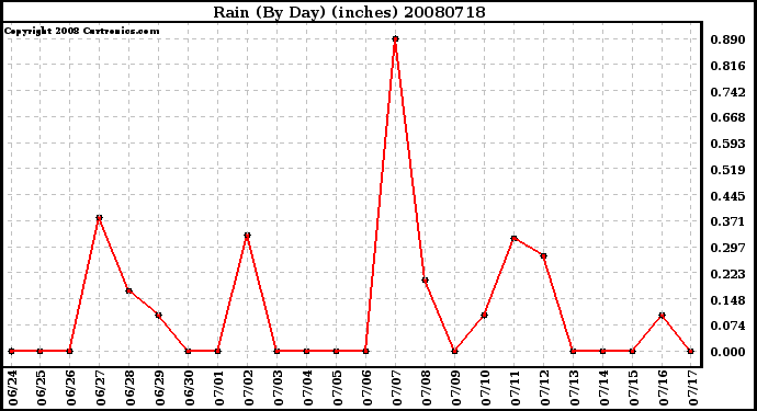 Milwaukee Weather Rain (By Day) (inches)