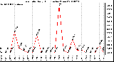 Milwaukee Weather Rain Rate Daily High (Inches/Hour)