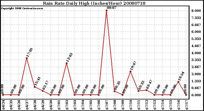 Milwaukee Weather Rain Rate Daily High (Inches/Hour)