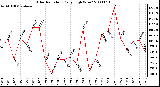 Milwaukee Weather Solar Radiation Daily High W/m2