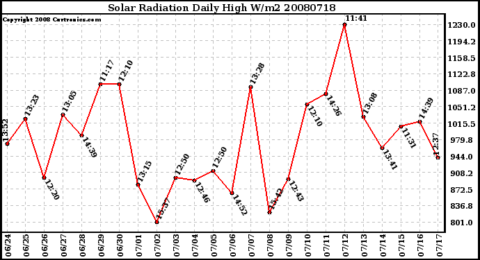 Milwaukee Weather Solar Radiation Daily High W/m2