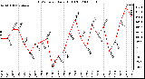 Milwaukee Weather THSW Index Daily High (F)