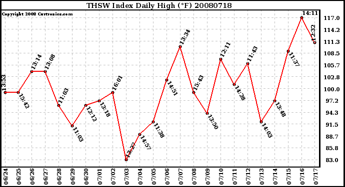 Milwaukee Weather THSW Index Daily High (F)