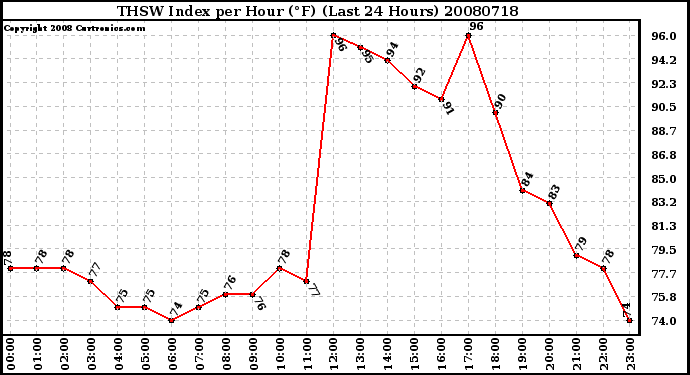 Milwaukee Weather THSW Index per Hour (F) (Last 24 Hours)