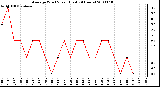 Milwaukee Weather Average Wind Speed (Last 24 Hours)