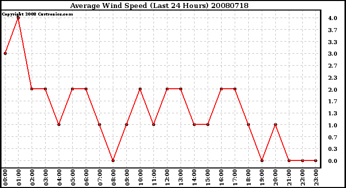 Milwaukee Weather Average Wind Speed (Last 24 Hours)