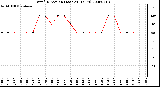 Milwaukee Weather Wind Direction (Last 24 Hours)