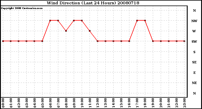 Milwaukee Weather Wind Direction (Last 24 Hours)