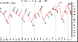 Milwaukee Weather Wind Speed Daily High