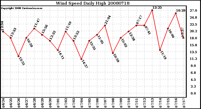 Milwaukee Weather Wind Speed Daily High