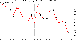 Milwaukee Weather Wind Speed Hourly High (Last 24 Hours)