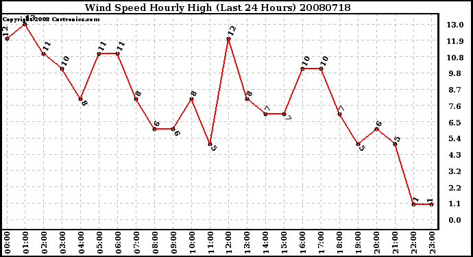 Milwaukee Weather Wind Speed Hourly High (Last 24 Hours)