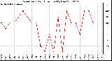 Milwaukee Weather Wind Daily High Direction (By Day)