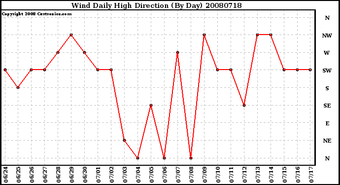 Milwaukee Weather Wind Daily High Direction (By Day)