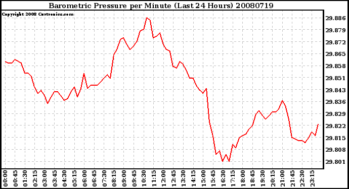 Milwaukee Weather Barometric Pressure per Minute (Last 24 Hours)