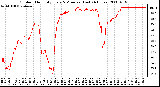 Milwaukee Weather Outdoor Humidity Every 5 Minutes (Last 24 Hours)