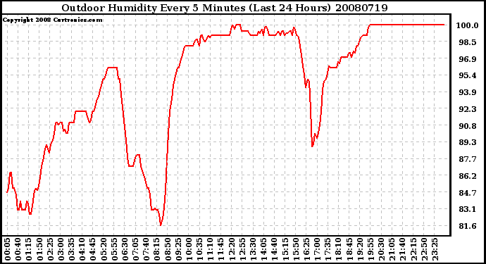 Milwaukee Weather Outdoor Humidity Every 5 Minutes (Last 24 Hours)