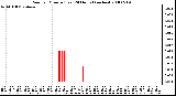 Milwaukee Weather Rain per Minute (Last 24 Hours) (inches)