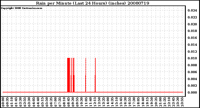 Milwaukee Weather Rain per Minute (Last 24 Hours) (inches)