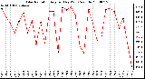 Milwaukee Weather Solar Radiation Avg per Day W/m2/minute