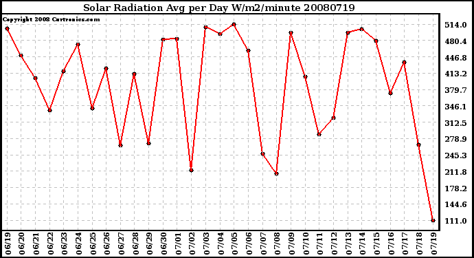 Milwaukee Weather Solar Radiation Avg per Day W/m2/minute