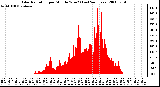 Milwaukee Weather Solar Radiation per Minute W/m2 (Last 24 Hours)