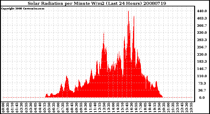 Milwaukee Weather Solar Radiation per Minute W/m2 (Last 24 Hours)