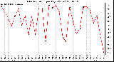 Milwaukee Weather Solar Radiation per Day KW/m2