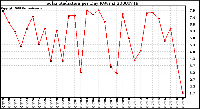 Milwaukee Weather Solar Radiation per Day KW/m2