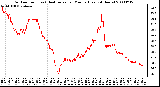 Milwaukee Weather Outdoor Temp (vs) Heat Index per Minute (Last 24 Hours)