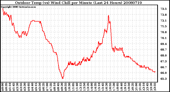 Milwaukee Weather Outdoor Temp (vs) Wind Chill per Minute (Last 24 Hours)