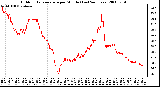 Milwaukee Weather Outdoor Temperature per Minute (Last 24 Hours)