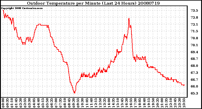 Milwaukee Weather Outdoor Temperature per Minute (Last 24 Hours)