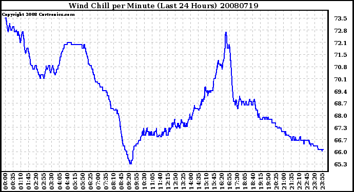 Milwaukee Weather Wind Chill per Minute (Last 24 Hours)