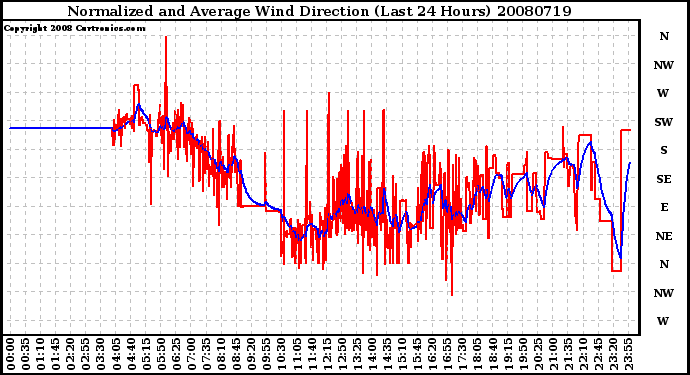 Milwaukee Weather Normalized and Average Wind Direction (Last 24 Hours)