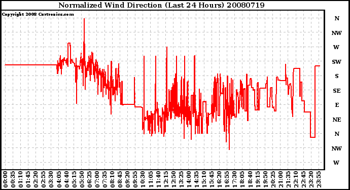 Milwaukee Weather Normalized Wind Direction (Last 24 Hours)