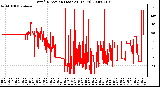 Milwaukee Weather Wind Direction (Last 24 Hours)