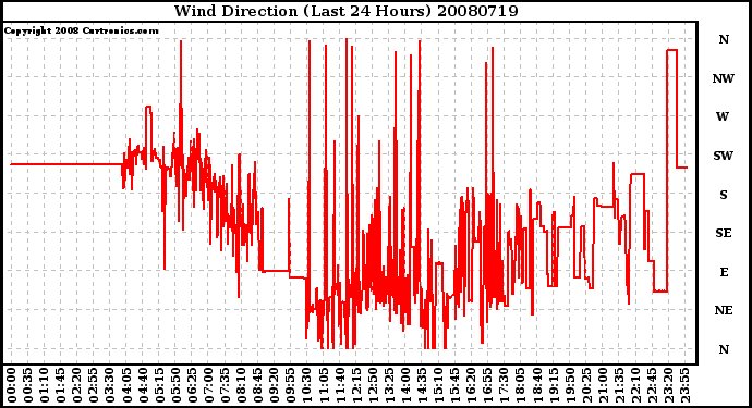 Milwaukee Weather Wind Direction (Last 24 Hours)