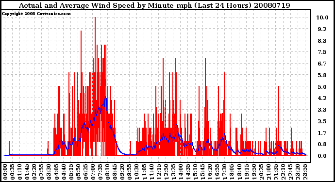 Milwaukee Weather Actual and Average Wind Speed by Minute mph (Last 24 Hours)