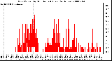 Milwaukee Weather Wind Speed by Minute mph (Last 24 Hours)