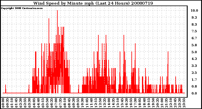 Milwaukee Weather Wind Speed by Minute mph (Last 24 Hours)