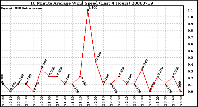 Milwaukee Weather 10 Minute Average Wind Speed (Last 4 Hours)