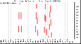 Milwaukee Weather Wind Speed by Minute mph (Last 1 Hour)