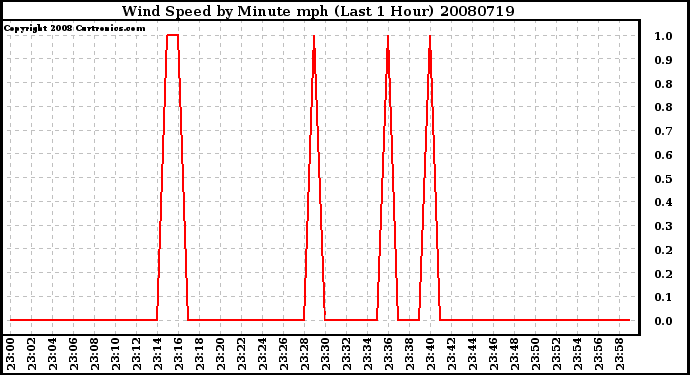 Milwaukee Weather Wind Speed by Minute mph (Last 1 Hour)