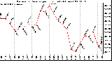 Milwaukee Weather Barometric Pressure per Hour (Last 24 Hours)