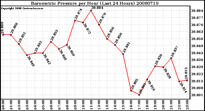 Milwaukee Weather Barometric Pressure per Hour (Last 24 Hours)