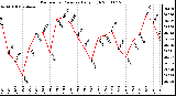 Milwaukee Weather Barometric Pressure Daily High