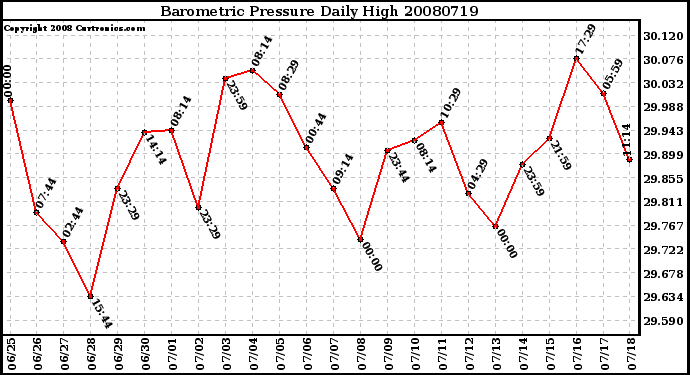 Milwaukee Weather Barometric Pressure Daily High