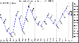 Milwaukee Weather Barometric Pressure Daily Low