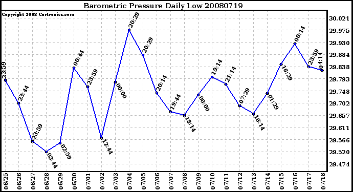 Milwaukee Weather Barometric Pressure Daily Low